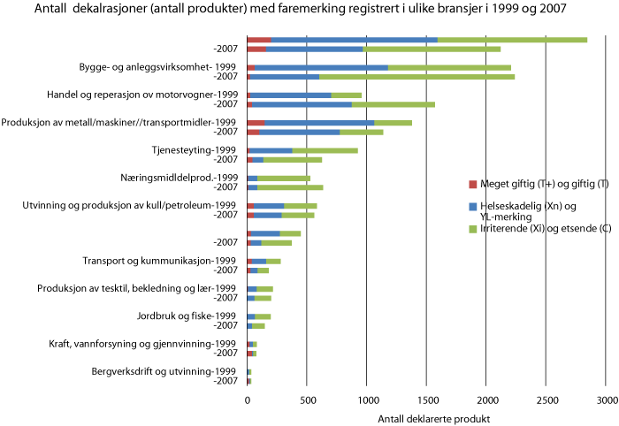 Figur 5.9 Talet på produkt med faremerking deklarerte til Produktregisteret i 1999 og i 2007, etter bransje. YL-merking av produkt med innhald av organiske løysemiddel er frå 2005 frivillig merking.