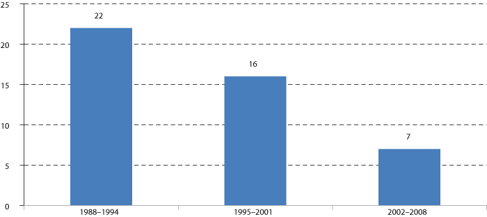 Figur 6.1 Arbeidsskadedødsfall på grunn av traktorvelt 1988–2008