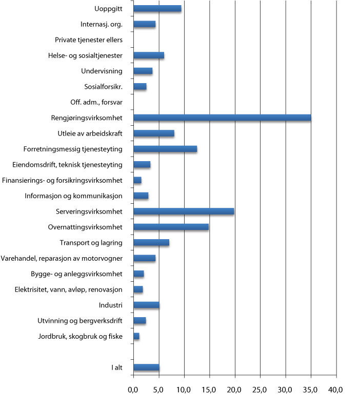 Figur 7.2 Sysselsette innvandrarar (registrert busette) frå landgruppe 2 etter næring 4. kvartal 2009. Prosent av alle sysselsette i næringa