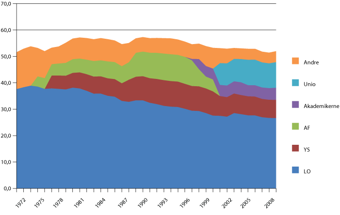 Figur 9.1 Organisasjonsgradane blant hovudorganisasjonane på arbeidstakarsida, 1972–2009