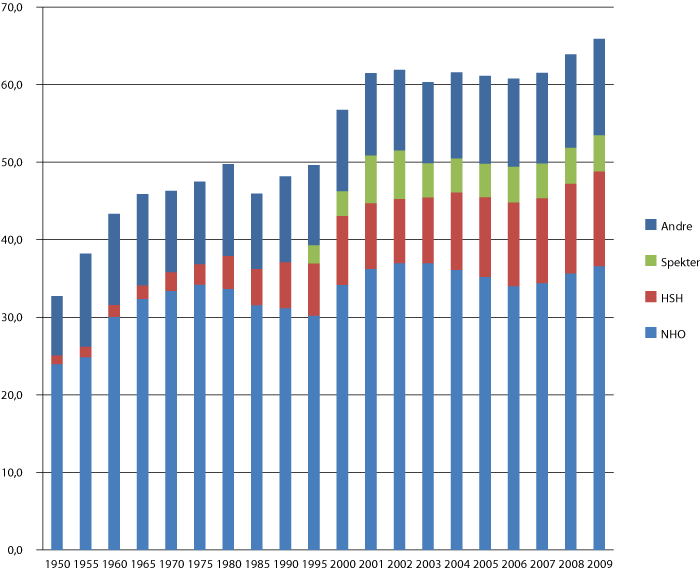 Figur 9.2 Organisasjonsgrad på arbeidsgivarsida målt ved sysselsetjing, 1950–2009