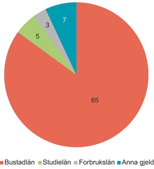 Figur 11.2 Gjelda til norske hushald fordelt etter type.1 År 2016.