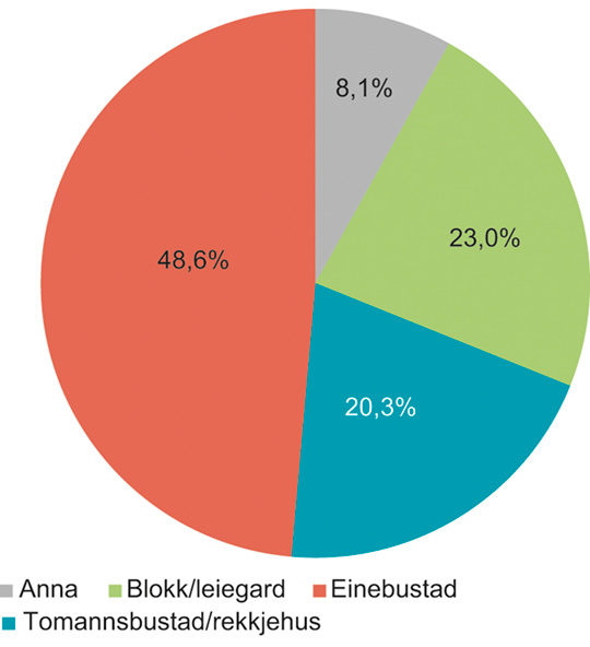 Figur 12.2 Bortimot halvparten av alle nordmenn bur i einebustad, og berre kvar femte bur i blokk eller leigegard. Dei regionale skilnadene er likevel store.