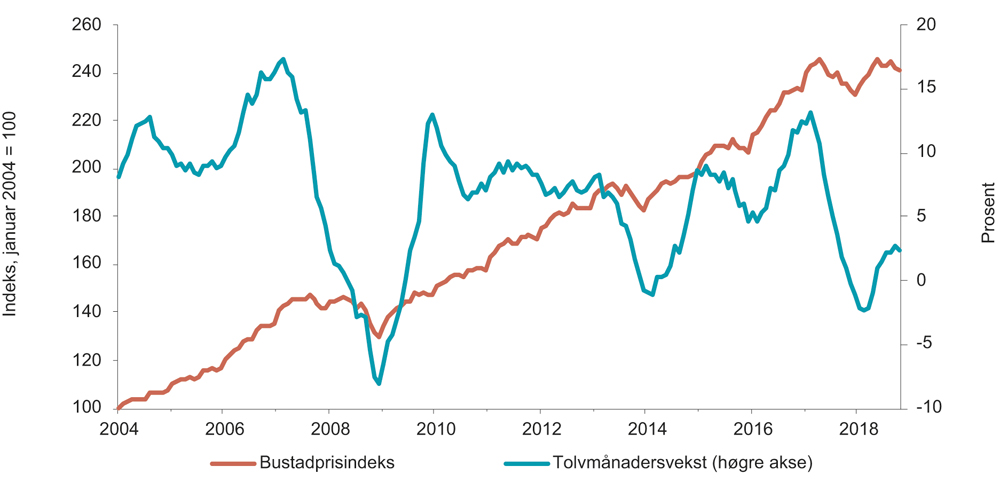 Figur 12.3 Grafane viser prisutviklinga på bustader frå 2004 til 2019