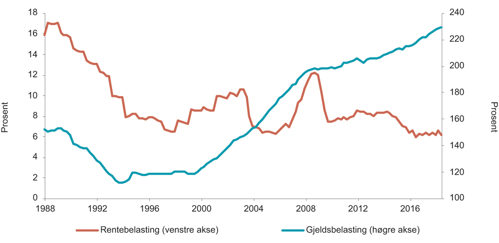 Figur 12.4 Gjeldsbyrde og rentebelasting frå 1988 til 2017