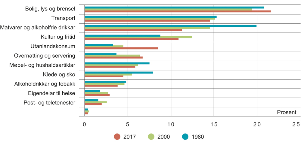 Figur 3.2 Forbrukets samansetjing. Utgiftsdelar i 1980, 2000 og 2017