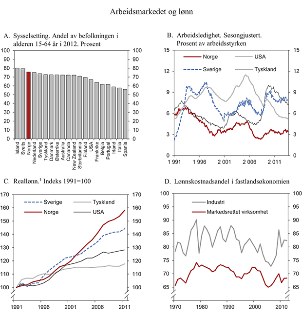 Figur 2.1 En god utvikling i arbeidsmarkedet og reallønnsveksten