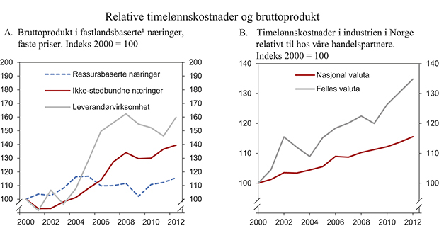 Figur 2.2 Høyt kostnadsnivå og sterk vekst i leverandørvirksomheten