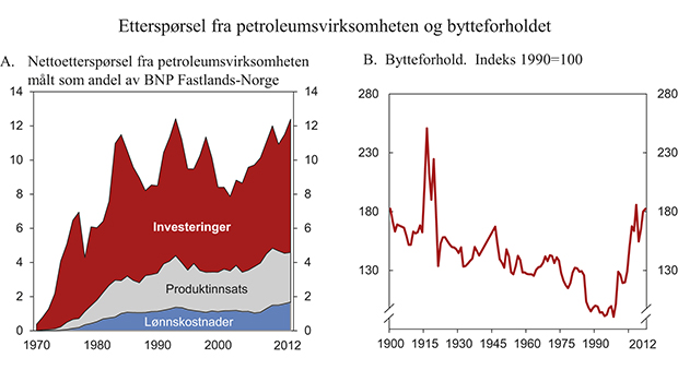 Figur 2.3 Økt etterspørsel fra petroleumsvirksomheten og en markert forbedring i bytteforholdet