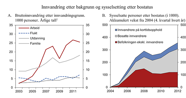 Figur 2.4 Markert oppgang i innvandringen til Norge etter 2004