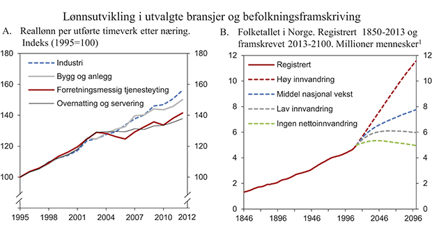 Figur 2.5 Lavere reallønnsvekst i bransjer med høy innvandring og stor usikkerhet om befolkningsframskrivingene