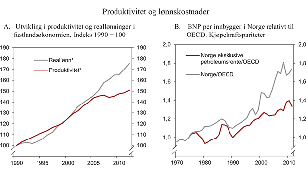 Figur 2.6 Avdemping i produktivitetsveksten fra et høyt nivå, og høy reallønnsvekst