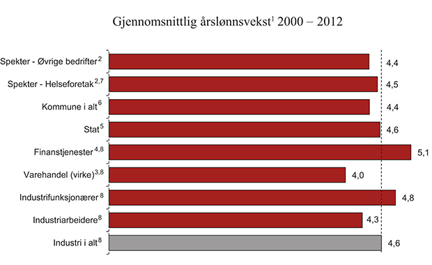 Figur 2.7 Utviklingen i årslønnsvekst i ulike forhandlingsområder. Gjennomsnittlig årlig vekst 2000–2012