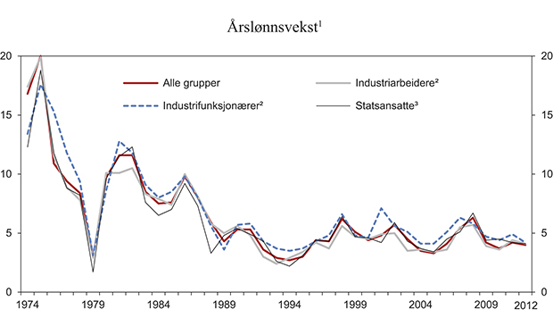 Figur 2.8 Stor grad av sammenfall i årslønnsveksten mellom forhandlingsområder i perioden 1973–2012