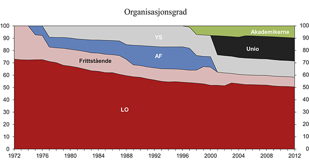 Figur 3.1 Andelen organiserte arbeidstakere i de ulike arbeidstakerorganisasjonene. 1972–2012. Yrkesaktive medlemmer