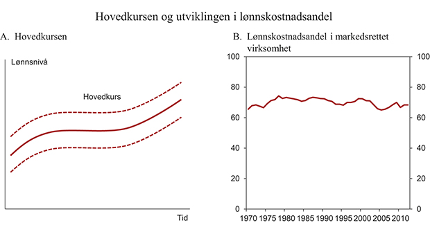 Figur 3.3 Hovedkursen og utviklingen i lønnskostnadsandel