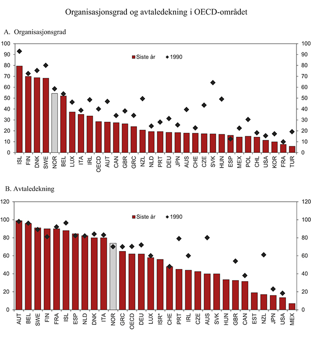 Figur 3.4 Organisasjonsgrad og avtaledekning i OECD-området 1990 og siste år med tilgjengelig data1
