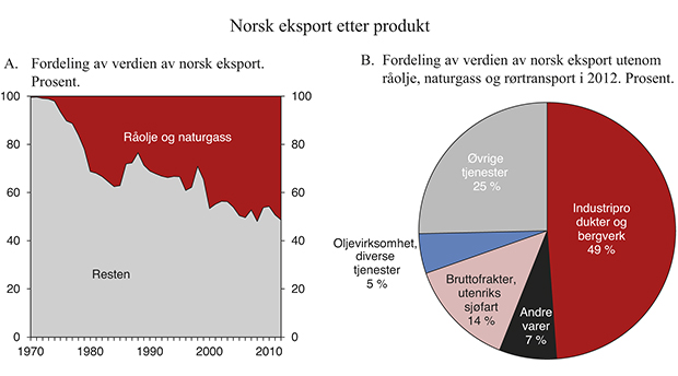 Figur 4.1 Sammensetningen av norsk eksport etter produktgrupper