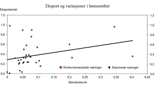 Figur 4.2 Eksportandeler1 og standardavvik i driftsresultatandelen 1993–2012 for fastlandsbaserte næringer