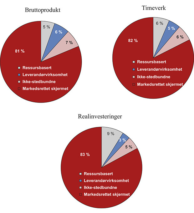 Figur 4.3 Sammensetningen av fastlandsbasert markedsrettet virksomhet i 2012, fordelt på tre kategorier konkurranseutsatte næringer og skjermet virksomhet, prosent.