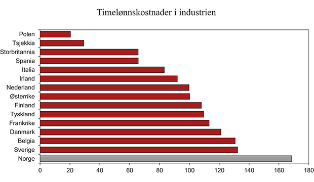 Figur 4.5 Timelønnskostnader i industrien i Norge relativt til industrien hos handelspartnerne i EU i 2012. Felles valuta. Handelsvektet snitt av handelspartnerne i figuren = 100