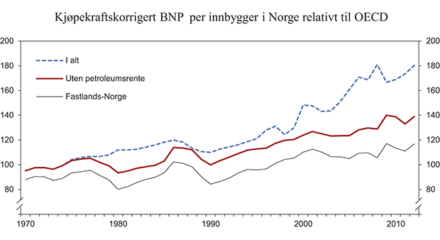 Figur 5.1 Norsk kjøpekraftskorrigert BNP per innbygger i forhold til OECD. OECD=100
