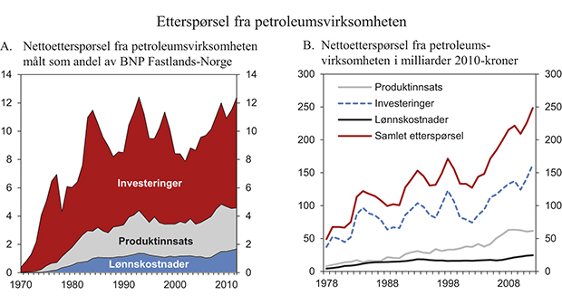 Figur 5.2 Etterspørsel fra petroleumsvirksomheten