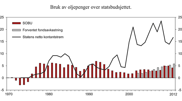 Figur 5.3 Strukturelt, oljekorrigert budsjettunderskudd, forventet fondsavkastning og Statens netto kontantstrøm som andel av trend-BNP Fastlands-Norge. Prosent