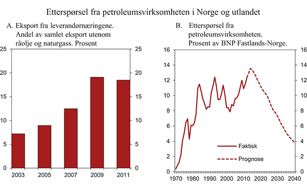 Figur 5.4 Etterspørsel fra petroleumsvirksomheten i Norge og utlandet