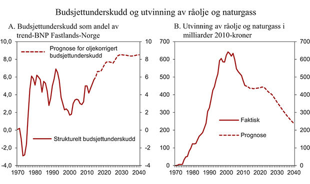 Figur 5.5 Budsjettunderskudd og utvinning av råolje og naturgass.