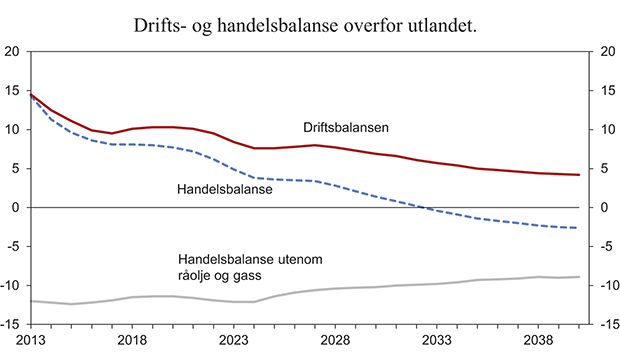 Figur 5.6 Drifts- og handelsbalanse overfor utlandet. Prosent av BNP