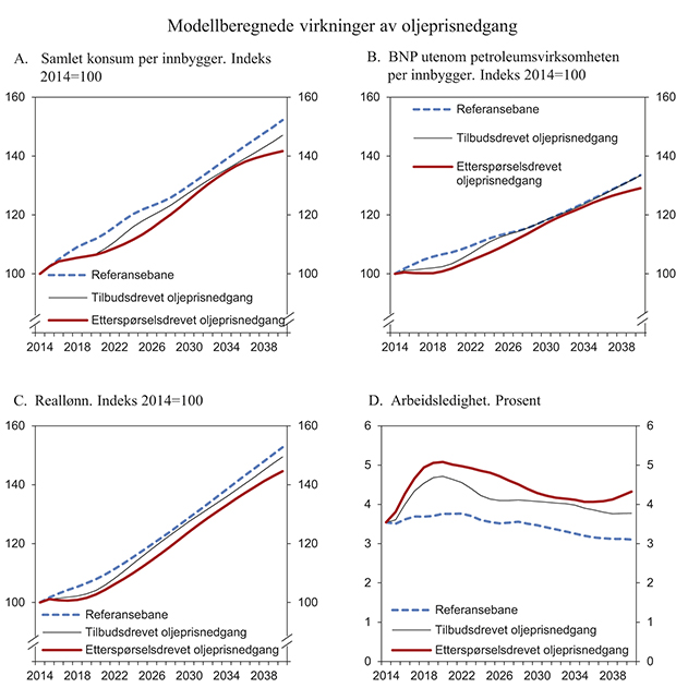Figur 5.7 Modellberegnede virkninger av oljeprisnedgang.