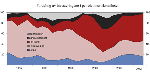 Figur 5.8 Fordeling av investeringene i petroleumsvirksomheten på aktivitet