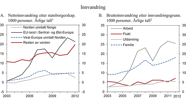 Figur 6.1 Innvandring