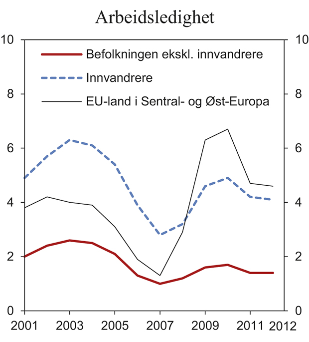 Figur 6.3 Registrerte arbeidsledige i prosent av befolkning 15(16)–64 år i hver gruppe. 4. kvartal hvert år