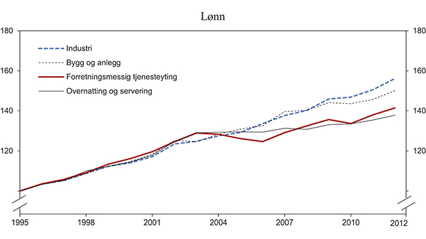 Figur 6.4 Reallønn per utførte timeverk etter næring. Indeks (1995 = 100)