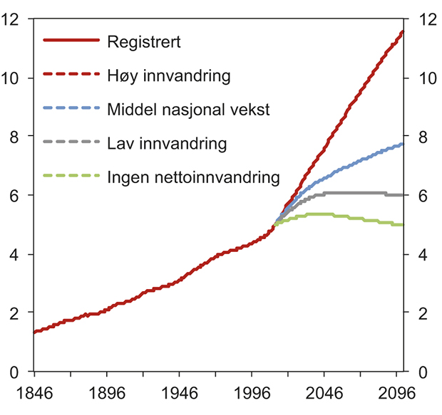 Figur 6.5 Folketallet i Norge. Registrert 1850–2012 og framskrevet 2013–2100. Millioner mennesker1