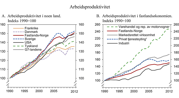 Figur 7.1 Arbeidsproduktivitet, målt ved bruttoprodukt i faste priser per timeverk
