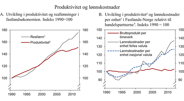 Figur 7.2 Produktivitet og lønnskostnader