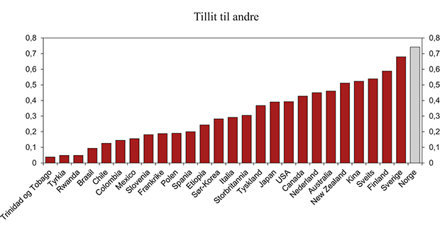 Figur 7.3 Andel av befolkningen som svarer «Folk flest er til å stole på». Utvalgte land. 2005–2008