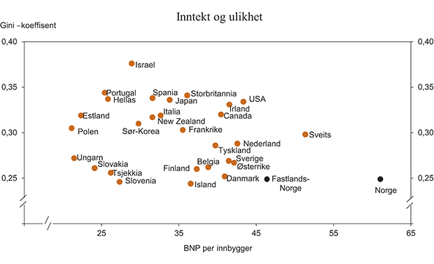 Figur 7.4 Inntektsulikhet målt ved Gini-koeffisient med inntektstall fra 2010 eller siste tilgjengelige år. Inntektsnivå i 2011 målt ved BNP per innbygger i 1000 USD, løpende priser og kjøpekraftskorrigert
