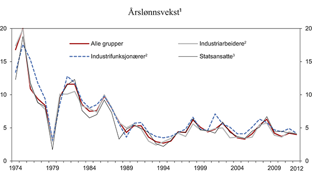 Figur 8.1 Stor grad av sammenfall i årslønnsveksten mellom forhandlingsområder i perioden 1973–20121