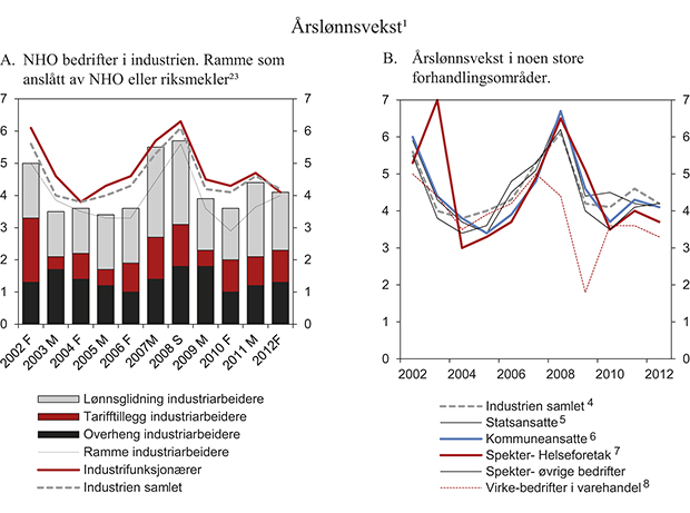 Figur 8.2 Vekst i årslønn i noen forhandlingsområder og anslått vekst for arbeidere i industrien1