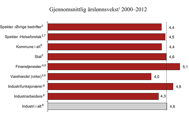 Figur 8.3 Utviklingen i årslønnsvekst i noen forhandlingsområder. Gjennomsnittlig årslønnsvekst1 2000–2012