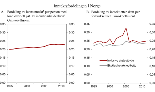 Figur 8.4 En jevn inntektsfordeling i Norge