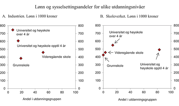 Figur 8.6 Lønn og sysselsettingsandeler for ulike utdanningsnivåer