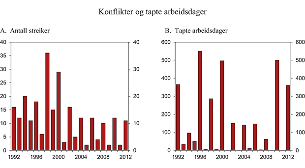 Figur 8.7 Antall konflikter og tapte arbeidsdager. 1992–2012