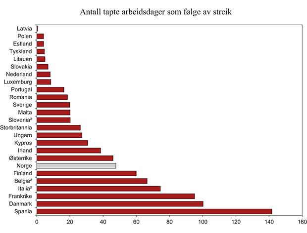 Figur 8.8 Antall tapte arbeidsdager som følge av streik per 1000 sysselsatte i EU. Gjennomsnitt 2000–20091