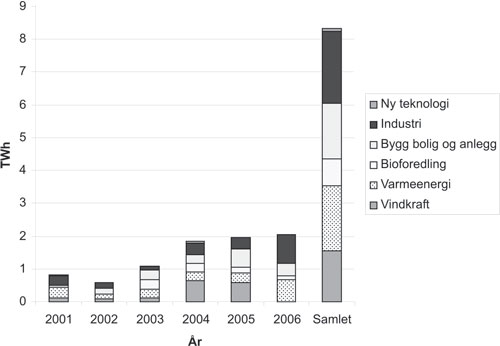 Figur 3.1 Resultater for Enova SF for årene fra 2001 til 2006