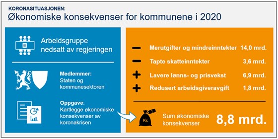 Økonomiske konsekvenser for kommunene under koronakrisen.